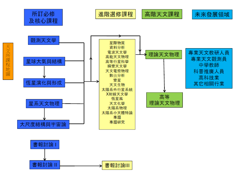 天文所課程地圖